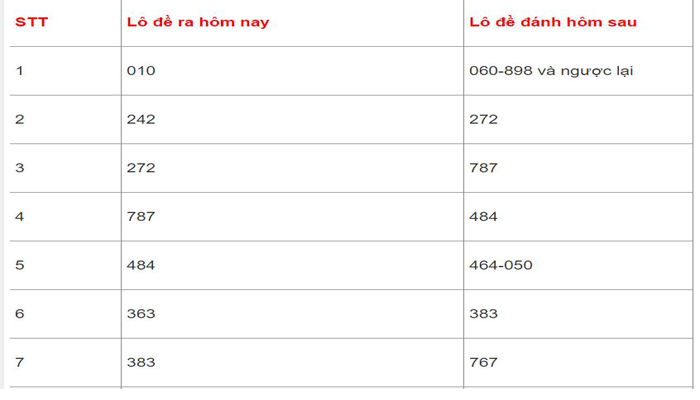Bảng thống kê bạc nhớ miền Bắc hiện đại