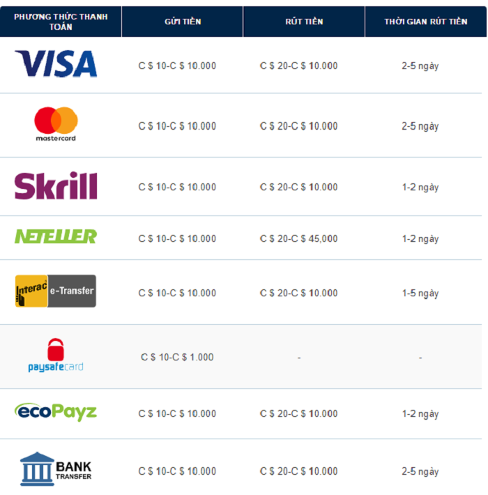 Nạp rút tiền tại Betsson
